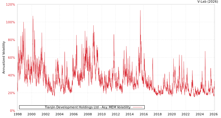 graph of Tianjin Development Holdings Ltd AMEM