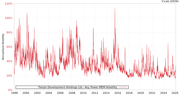 graph of Tianjin Development Holdings Ltd APMEM
