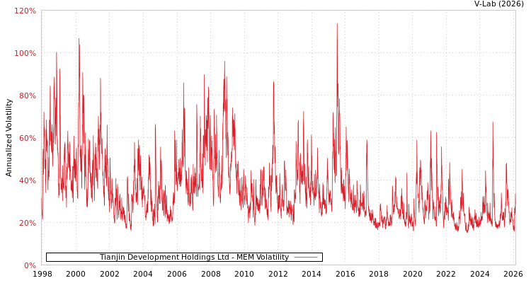 graph of Tianjin Development Holdings Ltd MEM