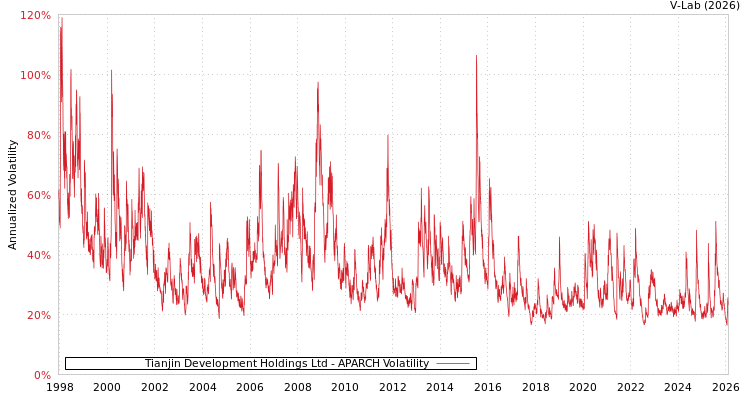graph of Tianjin Development Holdings Ltd APARCH