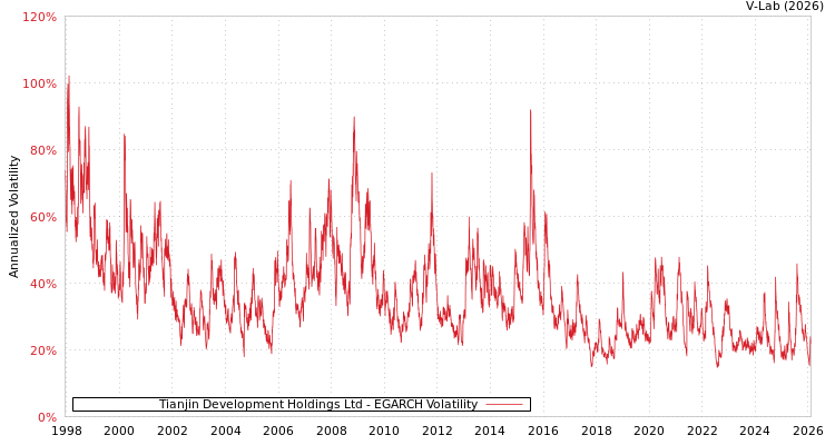 graph of Tianjin Development Holdings Ltd EGARCH