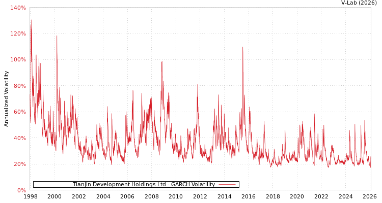 graph of Tianjin Development Holdings Ltd GARCH