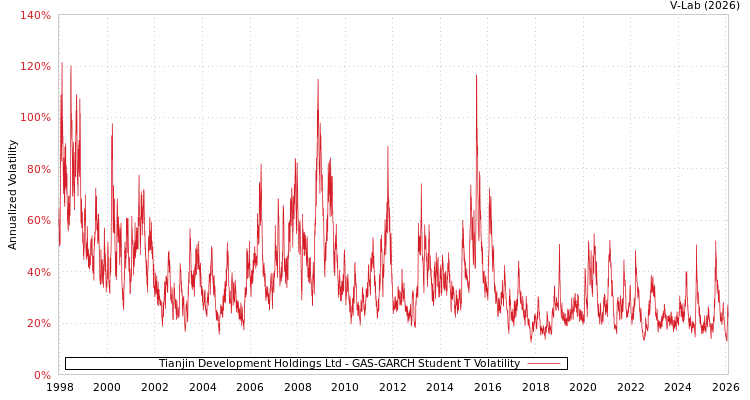 graph of Tianjin Development Holdings Ltd GAS-GARCH-T