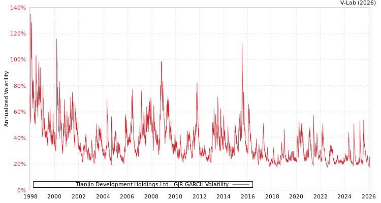 graph of Tianjin Development Holdings Ltd GJR-GARCH