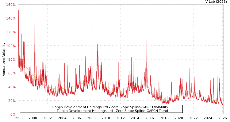 graph of Tianjin Development Holdings Ltd S0GARCH