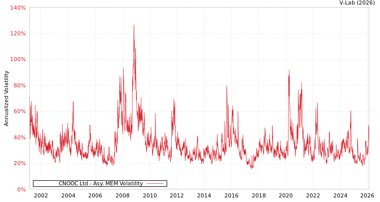 graph of CNOOC Ltd AMEM