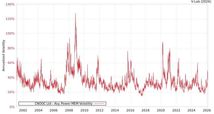 graph of CNOOC Ltd APMEM