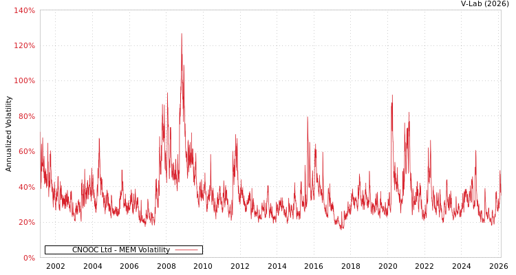 graph of CNOOC Ltd MEM