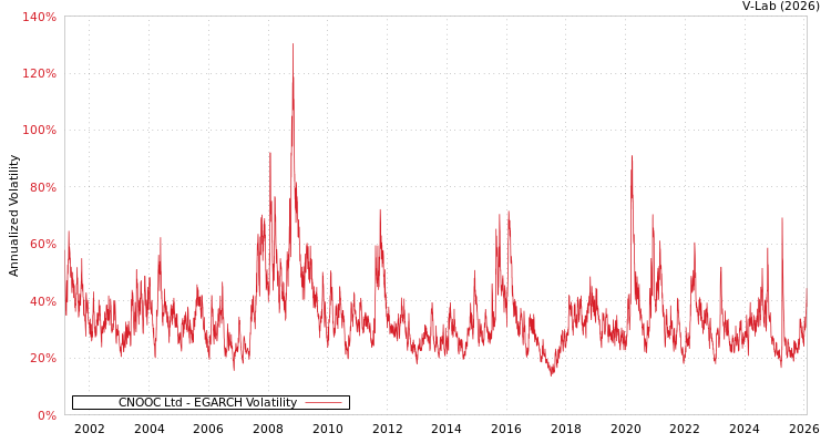 graph of CNOOC Ltd EGARCH