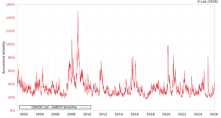 graph of CNOOC Ltd GARCH