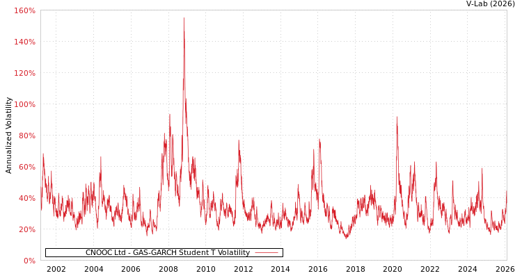 graph of CNOOC Ltd GAS-GARCH-T