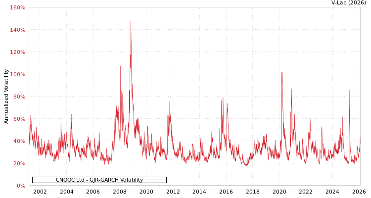 graph of CNOOC Ltd GJR-GARCH