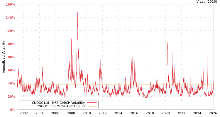 graph of CNOOC Ltd MF2-GARCH