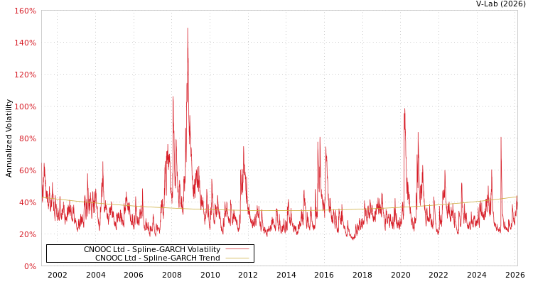 graph of CNOOC Ltd SGARCH