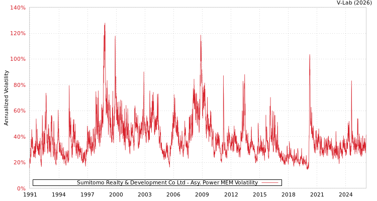 graph of Sumitomo Realty & Development Co Ltd APMEM