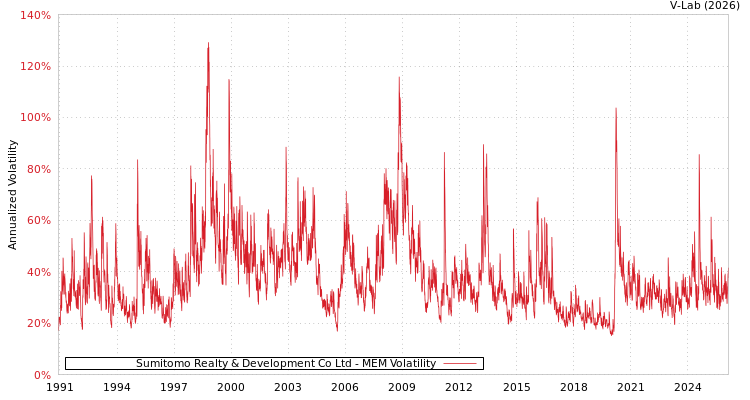 graph of Sumitomo Realty & Development Co Ltd MEM