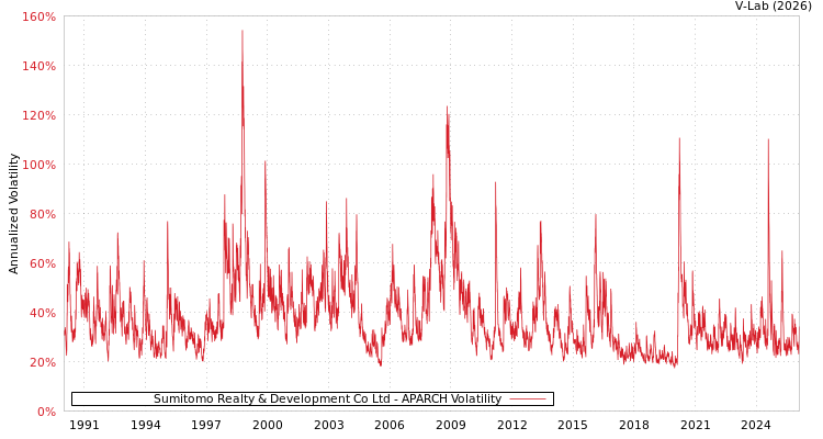 graph of Sumitomo Realty & Development Co Ltd APARCH