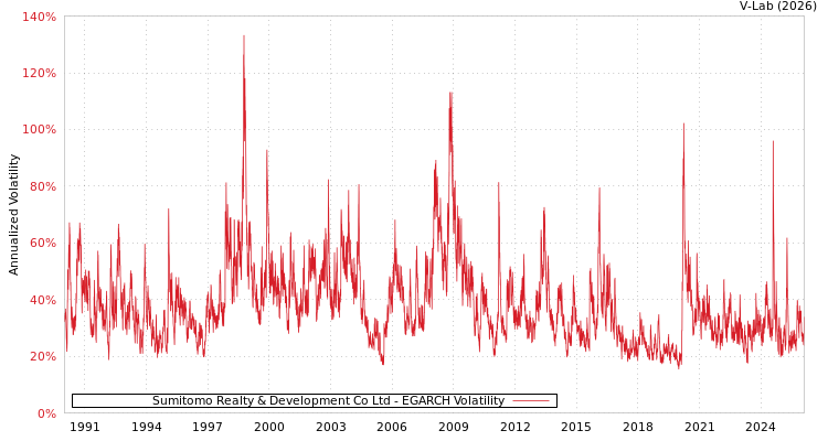 graph of Sumitomo Realty & Development Co Ltd EGARCH