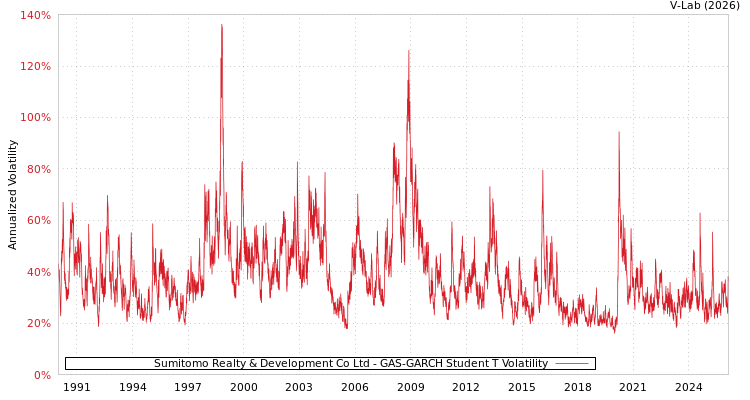 graph of Sumitomo Realty & Development Co Ltd GAS-GARCH-T