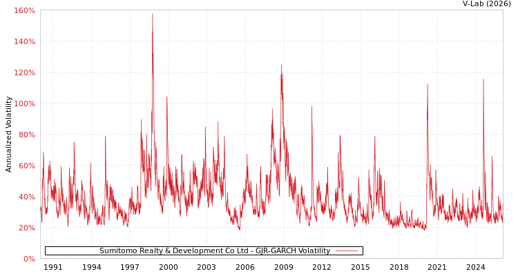 graph of Sumitomo Realty & Development Co Ltd GJR-GARCH