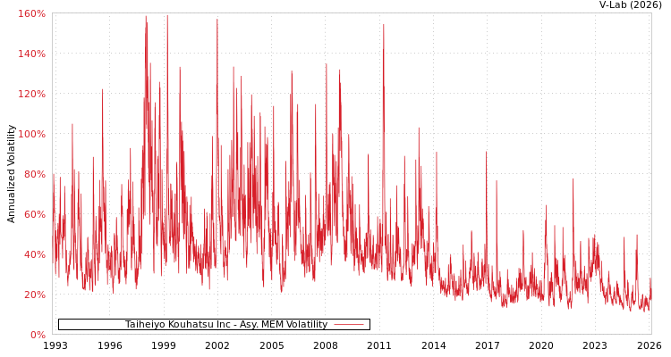 graph of Taiheiyo Kouhatsu Inc AMEM