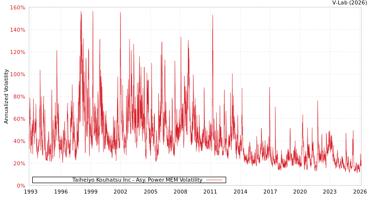 graph of Taiheiyo Kouhatsu Inc APMEM
