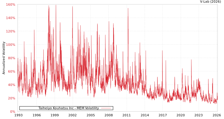 graph of Taiheiyo Kouhatsu Inc MEM