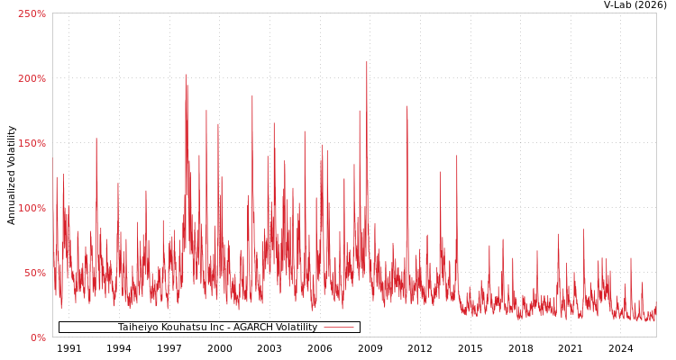 graph of Taiheiyo Kouhatsu Inc AGARCH