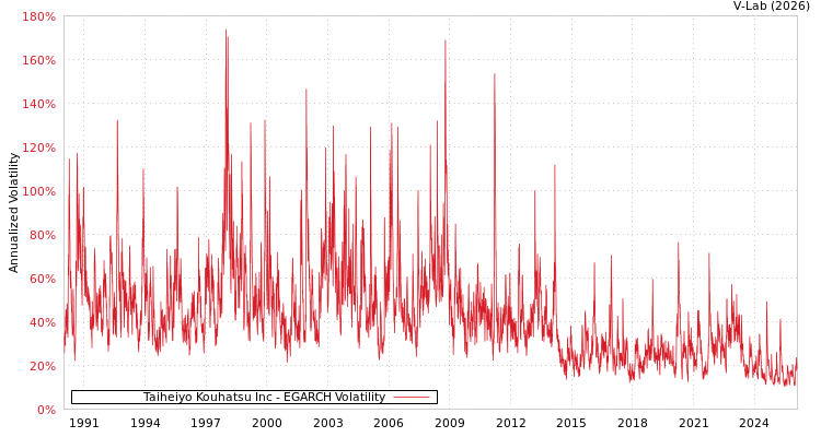graph of Taiheiyo Kouhatsu Inc EGARCH