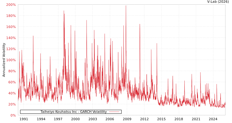 graph of Taiheiyo Kouhatsu Inc GARCH