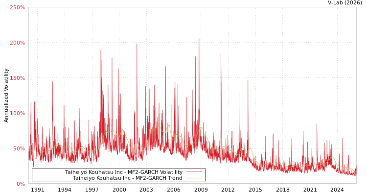 graph of Taiheiyo Kouhatsu Inc MF2-GARCH