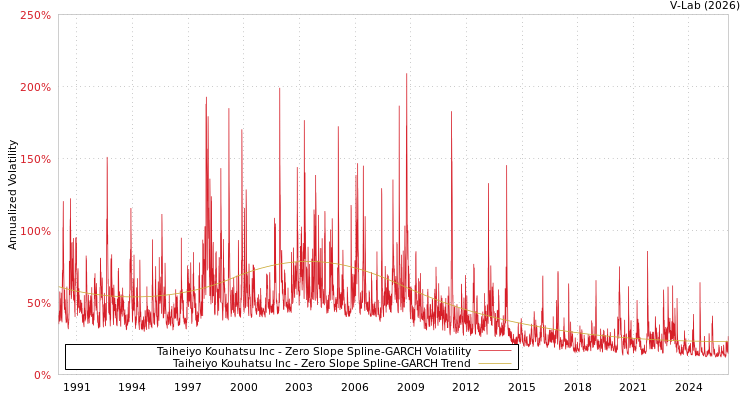 graph of Taiheiyo Kouhatsu Inc S0GARCH