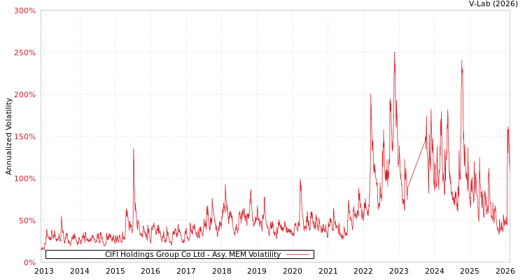 graph of CIFI Holdings Group Co Ltd AMEM