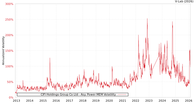 graph of CIFI Holdings Group Co Ltd APMEM