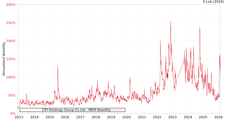 graph of CIFI Holdings Group Co Ltd MEM
