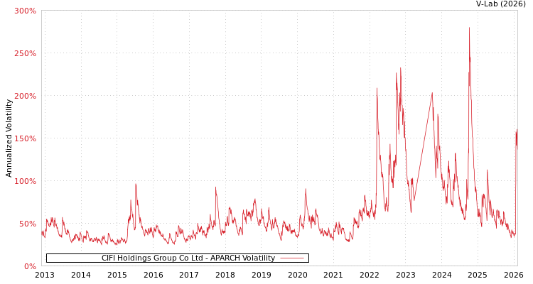 graph of CIFI Holdings Group Co Ltd APARCH
