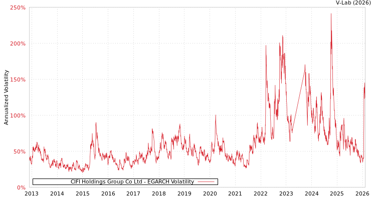 graph of CIFI Holdings Group Co Ltd EGARCH