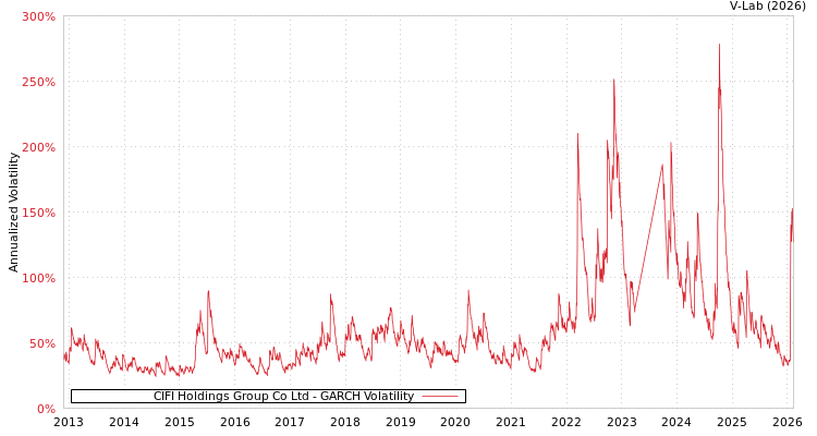 graph of CIFI Holdings Group Co Ltd GARCH