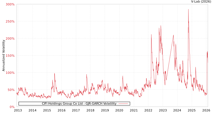 graph of CIFI Holdings Group Co Ltd GJR-GARCH