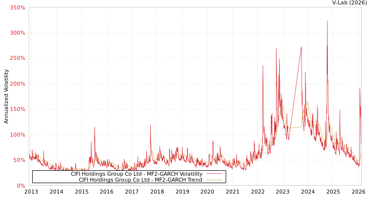graph of CIFI Holdings Group Co Ltd MF2-GARCH