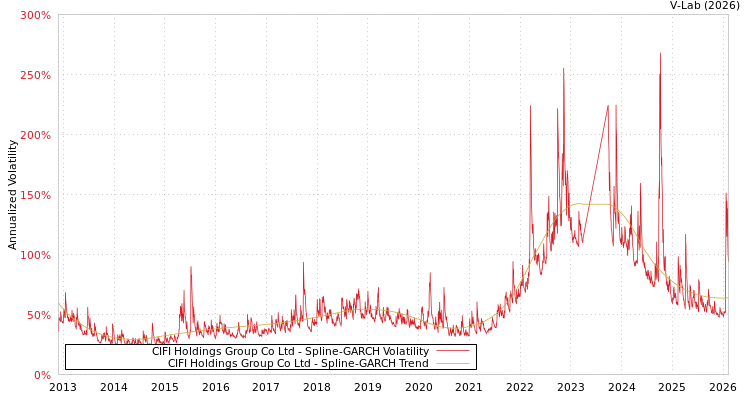 graph of CIFI Holdings Group Co Ltd SGARCH