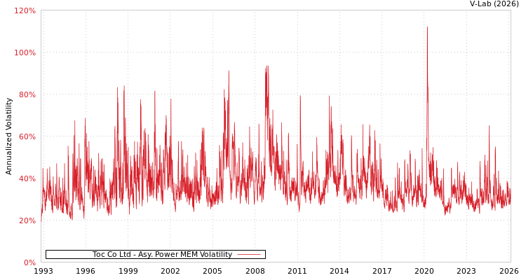 graph of Toc Co Ltd APMEM