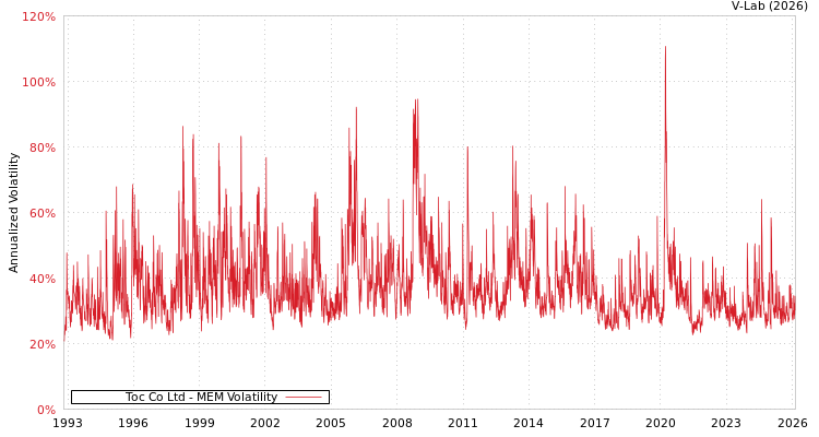 graph of Toc Co Ltd MEM