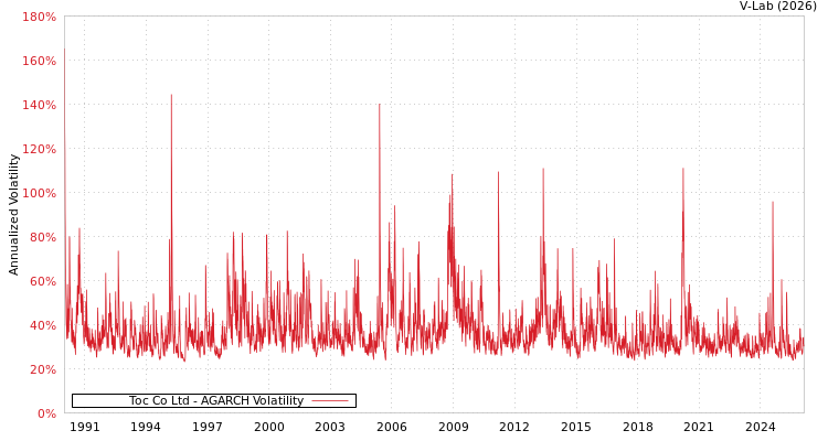 graph of Toc Co Ltd AGARCH