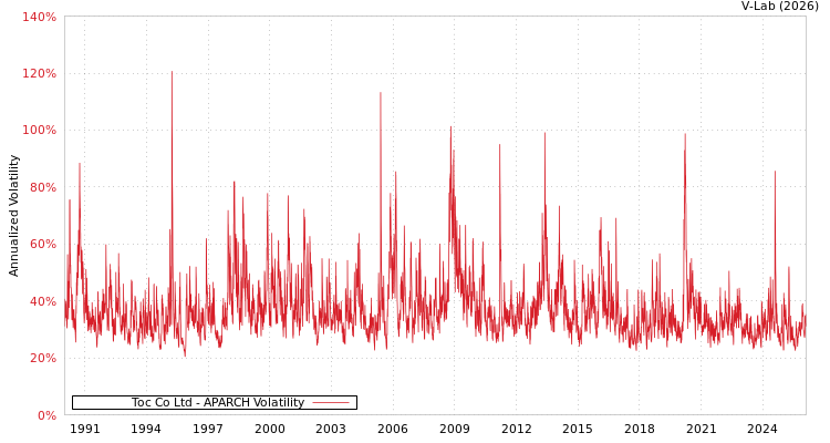 graph of Toc Co Ltd APARCH