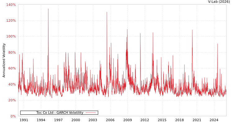 graph of Toc Co Ltd GARCH