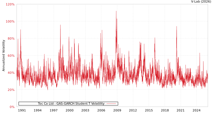 graph of Toc Co Ltd GAS-GARCH-T