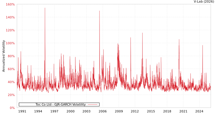 graph of Toc Co Ltd GJR-GARCH