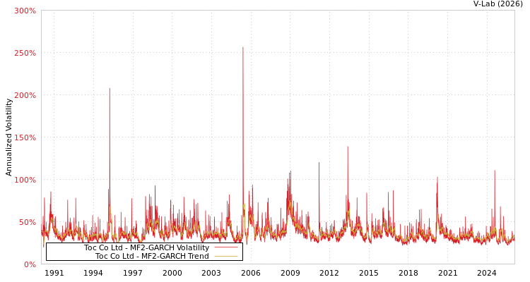 graph of Toc Co Ltd MF2-GARCH