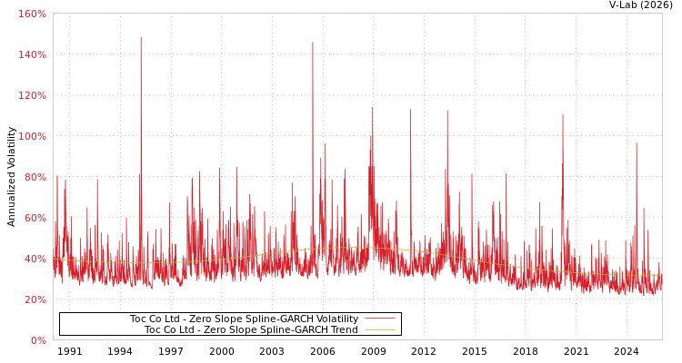 graph of Toc Co Ltd S0GARCH